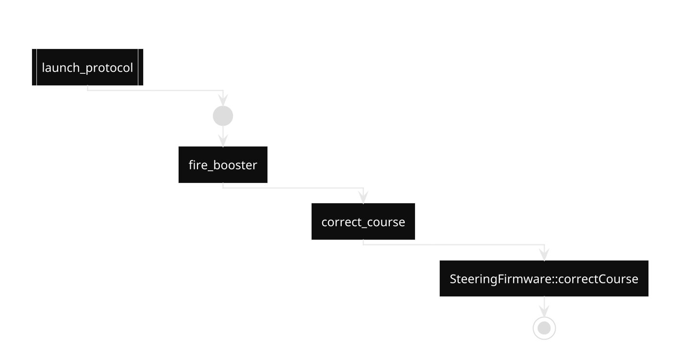 Function-Process Model View