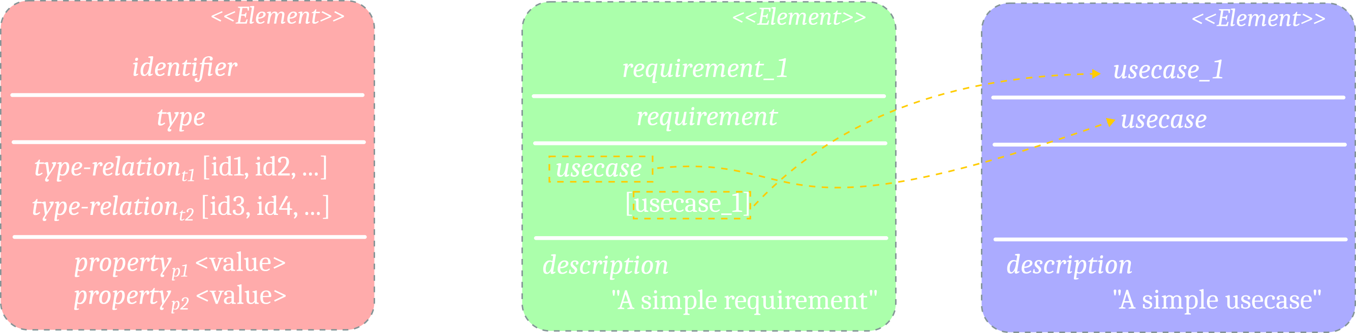 SBDL Semantic Model