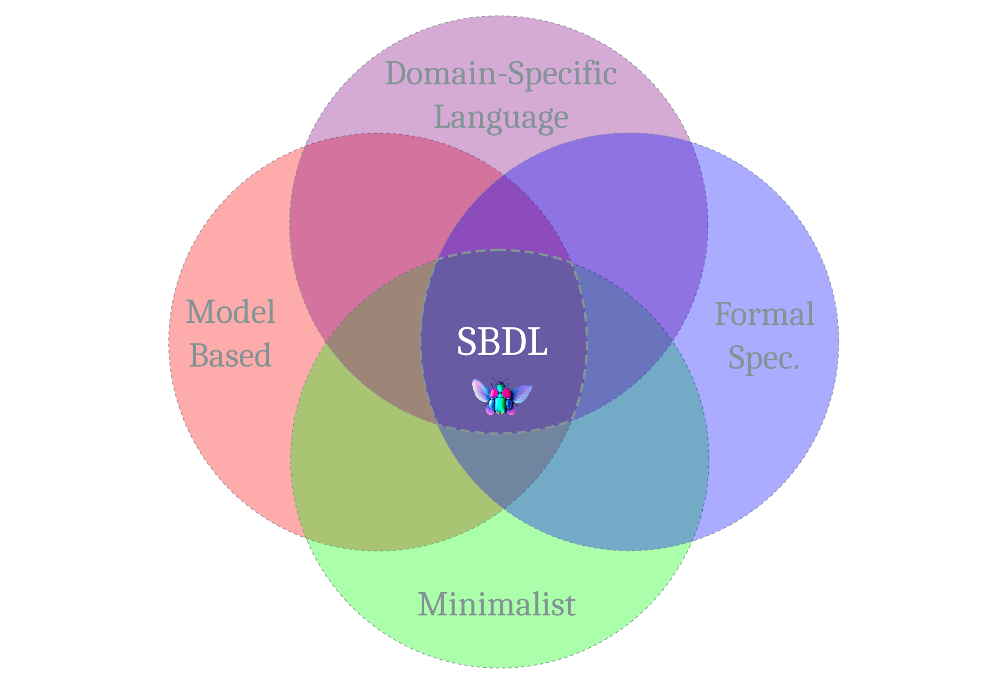 SBDL Venn Diagram